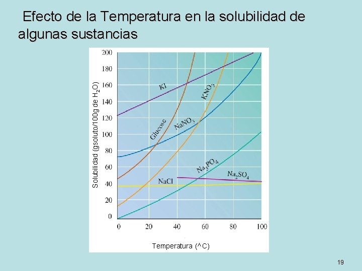 Solubilidad (gsoluto/100 g de H 2 O) Efecto de la Temperatura en la solubilidad