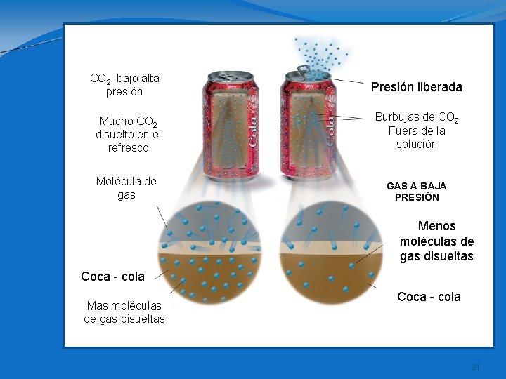 CO 2 bajo alta presión Presión liberada Mucho CO 2 disuelto en el refresco