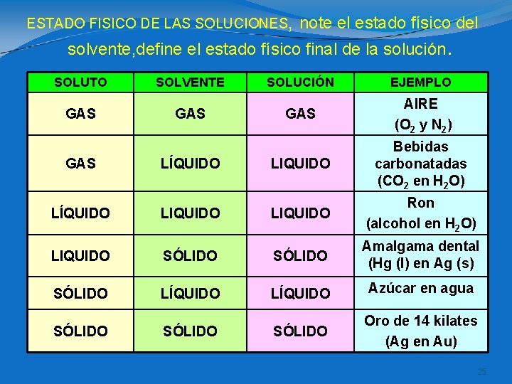 ESTADO FISICO DE LAS SOLUCIONES, note el estado físico del solvente, define el estado