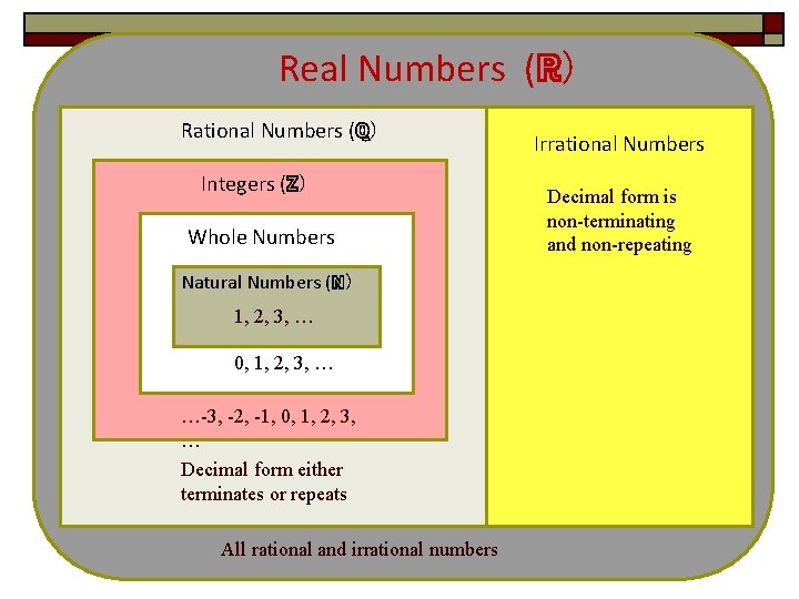 Real Numbers (ℝ) Rational Numbers (ℚ) Integers (ℤ) Whole Numbers Natural Numbers (ℕ) 1,