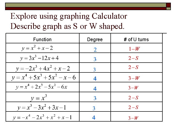 Explore using graphing Calculator Describe graph as S or W shaped. Function Degree #