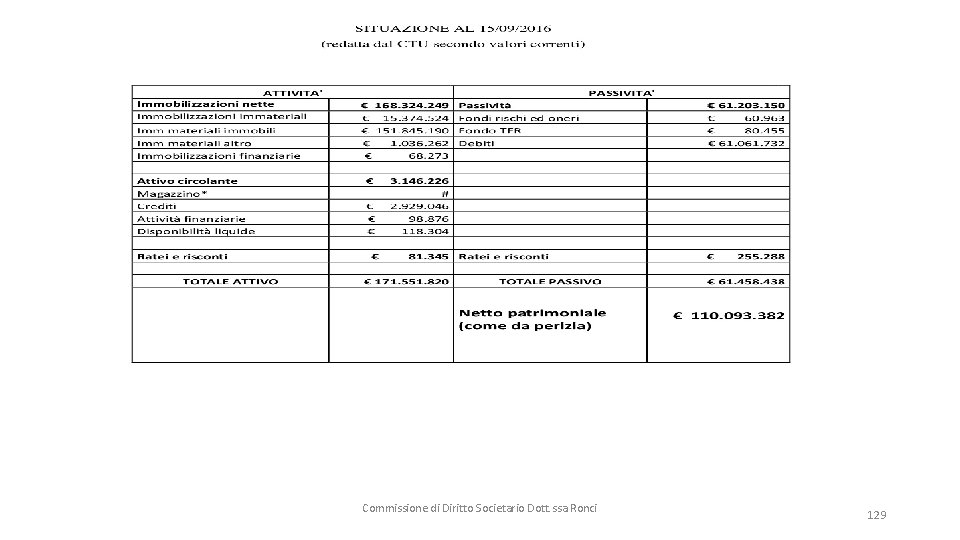 Commissione di Diritto Societario Dott. ssa Ronci 129 