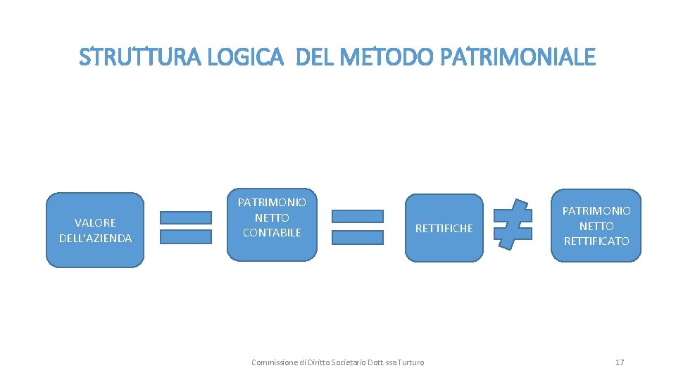 STRUTTURA LOGICA DEL METODO PATRIMONIALE VALORE DELL’AZIENDA PATRIMONIO NETTO CONTABILE RETTIFICHE Commissione di Diritto