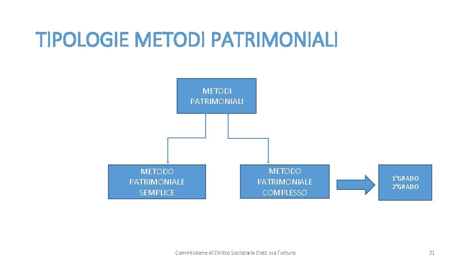 TIPOLOGIE METODI PATRIMONIALI METODO PATRIMONIALE SEMPLICE METODO PATRIMONIALE COMPLESSO Commissione di Diritto Societario Dott.