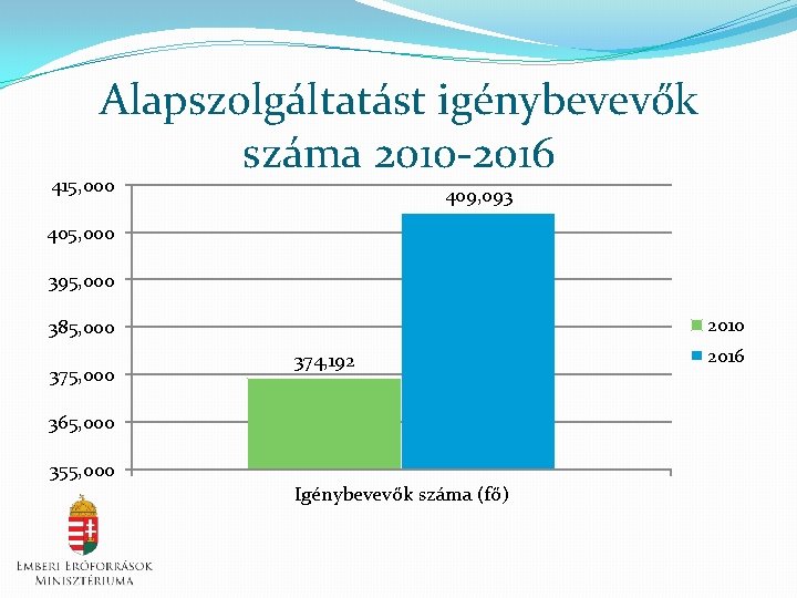 Alapszolgáltatást igénybevevők száma 2010 -2016 415, 000 409, 093 405, 000 395, 000 2010