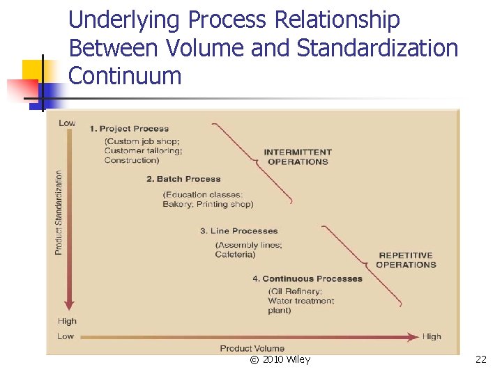 Underlying Process Relationship Between Volume and Standardization Continuum © 2010 Wiley 22 