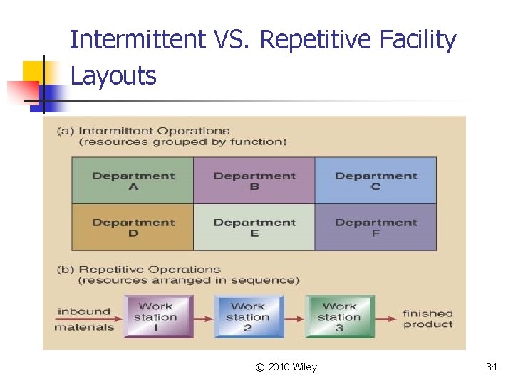 Intermittent VS. Repetitive Facility Layouts © 2010 Wiley 34 