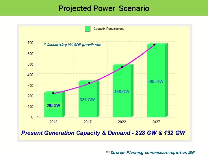 India Present Power Scenario Generation Total Installed Capacity