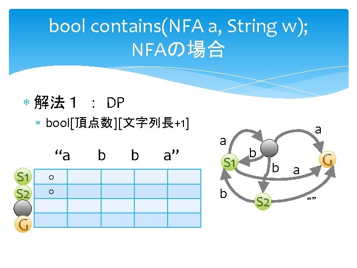 bool contains(NFA a, String w); NFAの場合 解法１ ： DP bool[頂点数][文字列長+1] “a S 1 S
