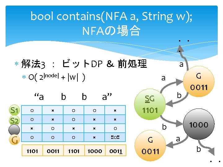 bool contains(NFA a, String w); NFAの場合 ・・ ・ a 解法 3 : ビットDP & bool contains(NFA a, String w); NFAの場合 ・・ ・ a 解法 3 : ビットDP &