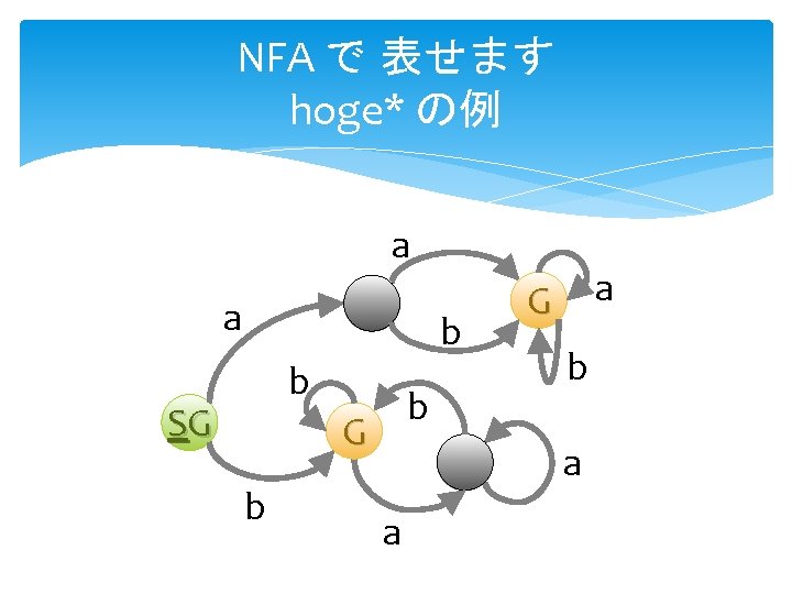 NFA で 表せます hoge* の例 a a b b SG b a a NFA で 表せます hoge* の例 a a b b SG b a a
