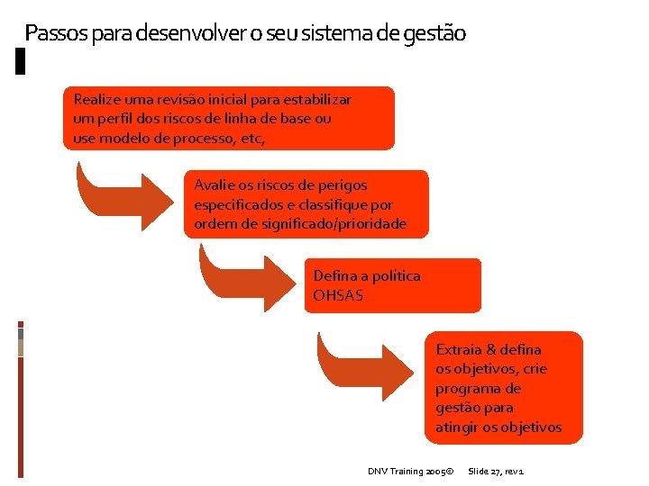 Passos para desenvolver o seu sistema de gestão Realize uma revisão inicial para estabilizar