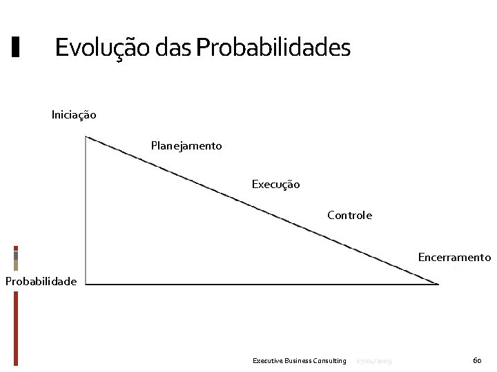 Evolução das Probabilidades Iniciação Planejamento Execução Controle Encerramento Probabilidade Executive Business Consulting 07/04/2009 60