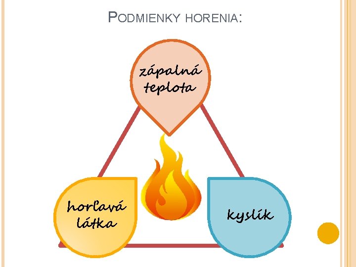 PODMIENKY HORENIA: zápalná teplota horľavá látka kyslík 