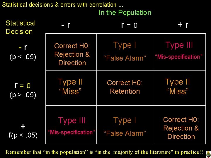 Statistical decisions & errors with correlation. . . In the Population Statistical Decision -r