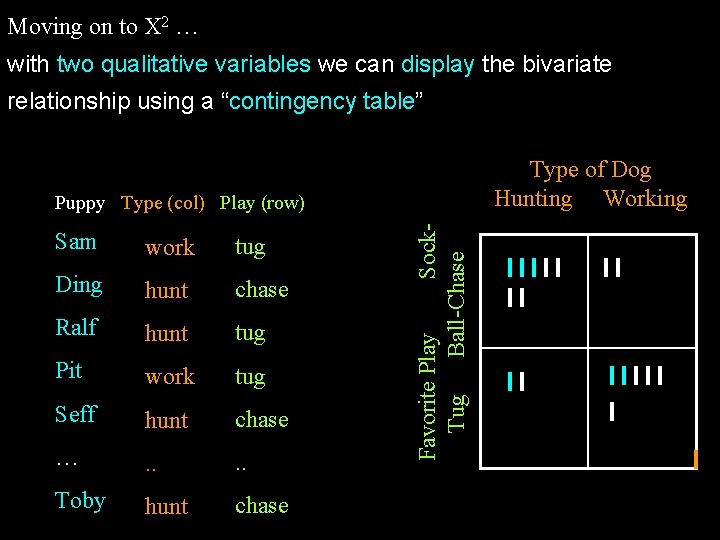 Moving on to X 2 … with two qualitative variables we can display the