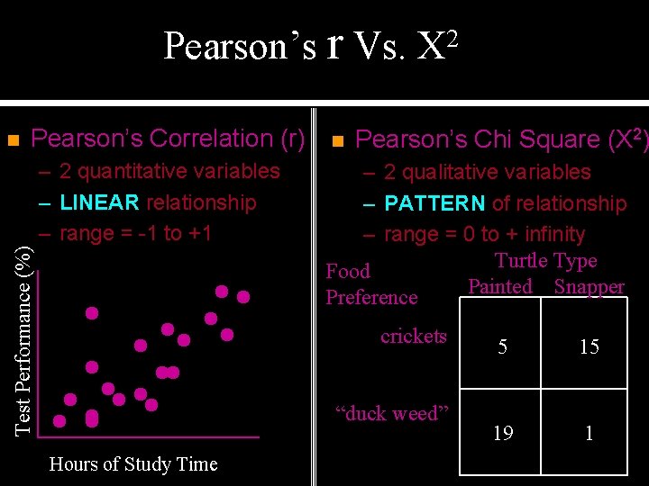 Pearson’s r Vs. n Pearson’s Correlation (r) Test Performance (%) – 2 quantitative variables