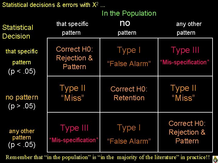 Statistical decisions & errors with X 2. . . In the Population Statistical Decision