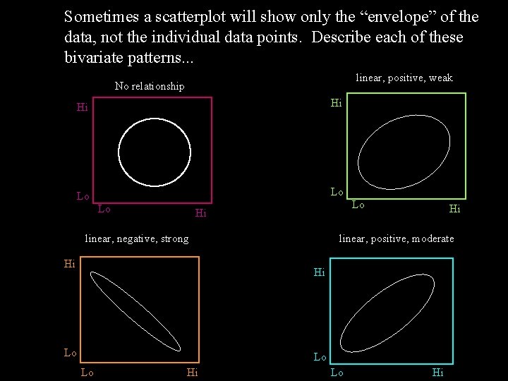 Sometimes a scatterplot will show only the “envelope” of the data, not the individual