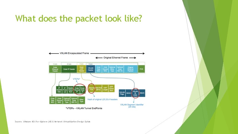 What does the packet look like? Source: VMware NSX for v. Sphere (NSX) Network