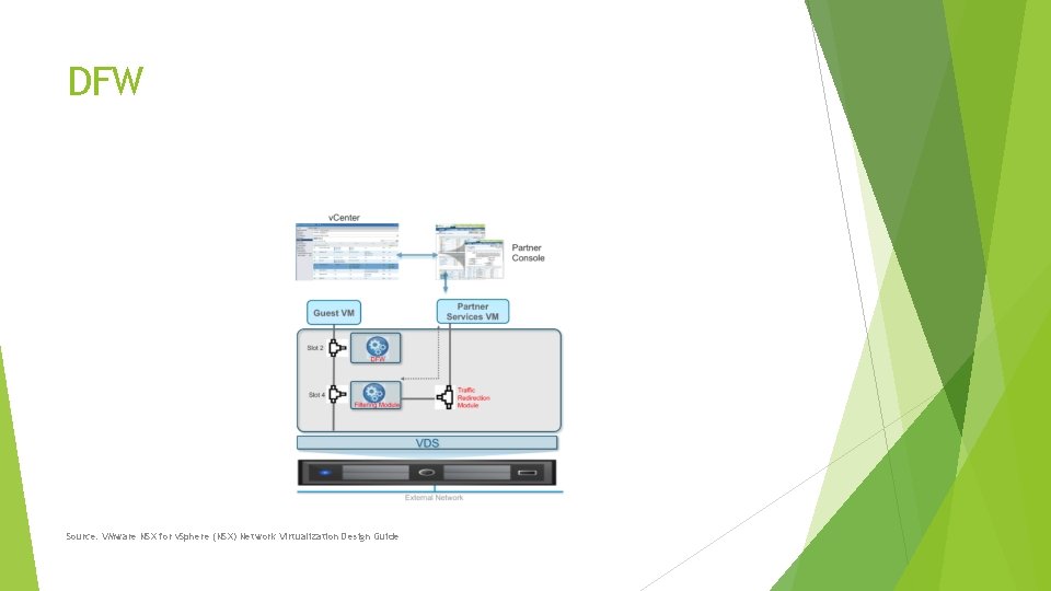 DFW Source: VMware NSX for v. Sphere (NSX) Network Virtualization Design Guide 