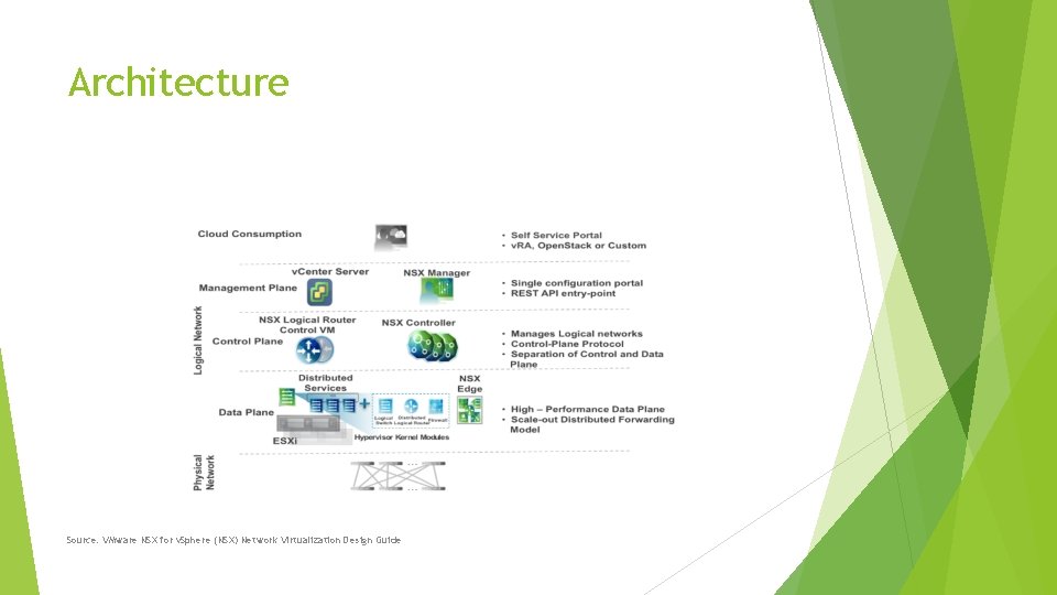 Architecture Source: VMware NSX for v. Sphere (NSX) Network Virtualization Design Guide 