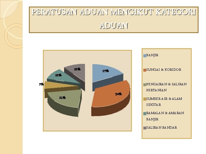 PERATUSAN ADUAN MENGIKUT KATEGORI ADUAN BANJIR 10% SUNGAI & KORIDOR 17% 7% 21% 34%