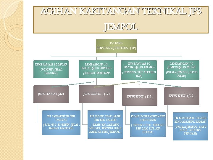 AGIHAN KAKITANGAN TEKNIKAL JPS JEMPOL KOSONG PENOLONG JURUTERA ( J 29) LEMBANGAN SG MUAR