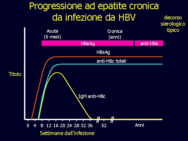 Progressione ad epatite cronica decorso da infezione da HBV sierologico Acuta (6 mesi) sierologico