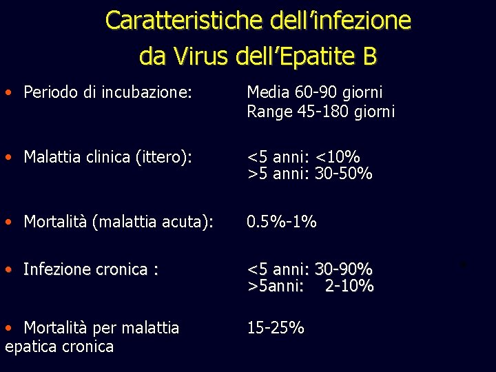 Caratteristiche dell’infezione da Virus dell’Epatite B • Periodo di incubazione: Media 60 -90 giorni