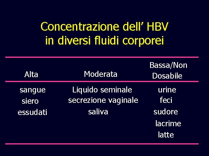 Concentrazione dell’ HBV in diversi fluidi corporei Alta sangue siero essudati Moderata Liquido seminale