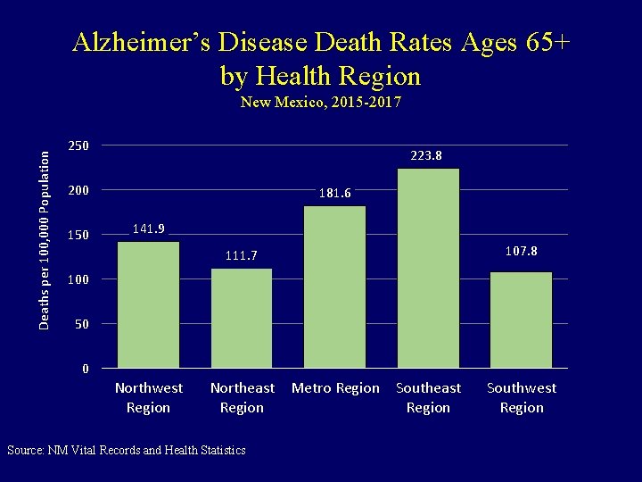 Alzheimer’s Disease Death Rates Ages 65+ by Health Region Deaths per 100, 000 Population