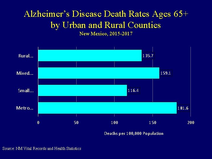 Alzheimer’s Disease Death Rates Ages 65+ by Urban and Rural Counties New Mexico, 2015