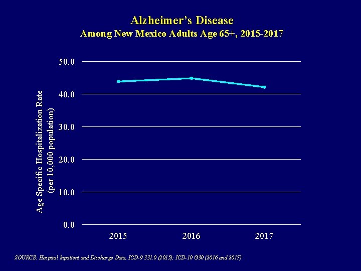 Alzheimer’s Disease Among New Mexico Adults Age 65+, 2015 -2017 Age Specific Hospitalization Rate