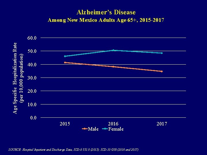 Alzheimer’s Disease Among New Mexico Adults Age 65+, 2015 -2017 Age Specific Hospitalization Rate