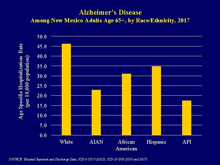 Alzheimer’s Disease Among New Mexico Adults Age 65+, by Race/Ethnicity, 2017 Age Specific Hospitalization