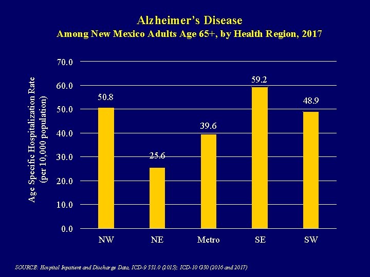 Alzheimer’s Disease Among New Mexico Adults Age 65+, by Health Region, 2017 Age Specific