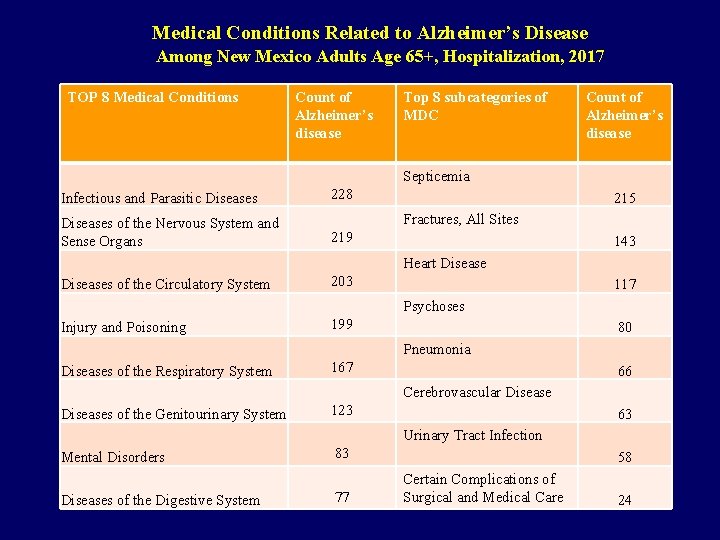 Medical Conditions Related to Alzheimer’s Disease Among New Mexico Adults Age 65+, Hospitalization, 2017