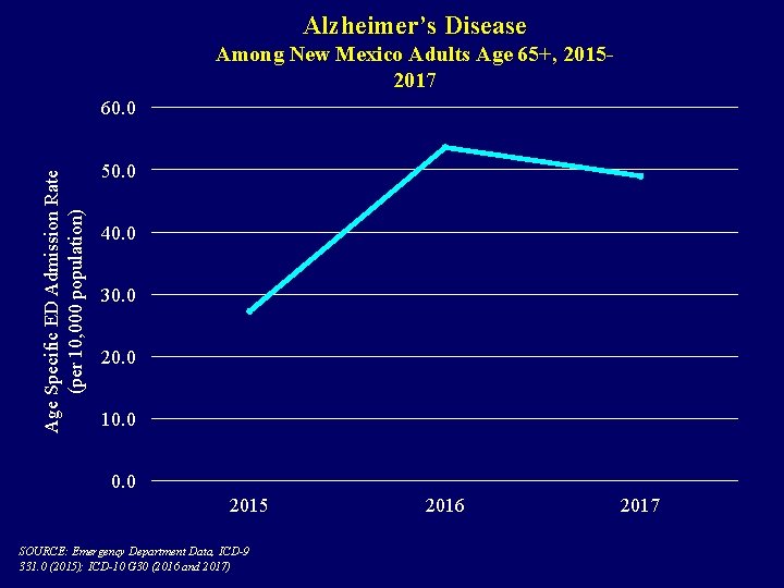 Alzheimer’s Disease Among New Mexico Adults Age 65+, 20152017 Age Specific ED Admission Rate