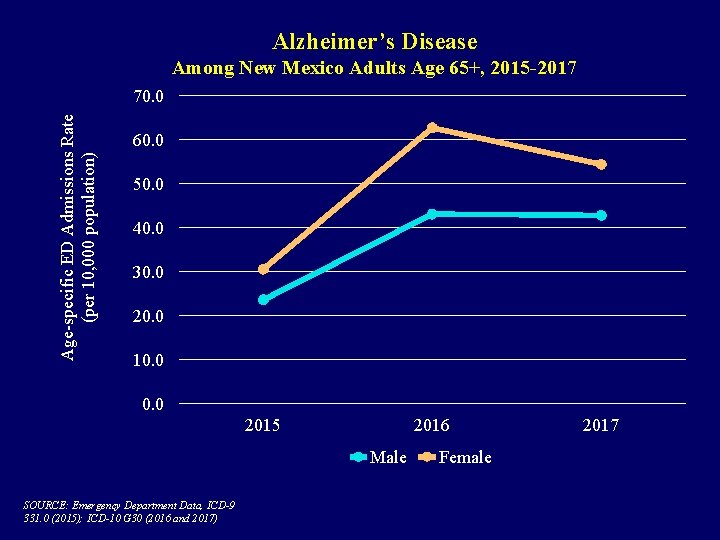Alzheimer’s Disease Among New Mexico Adults Age 65+, 2015 -2017 Age-specific ED Admissions Rate