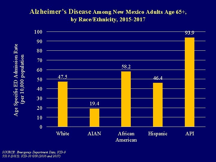 Alzheimer’s Disease Among New Mexico Adults Age 65+, by Race/Ethnicity, 2015 -2017 Age Specific