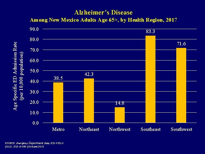 Alzheimer’s Disease Among New Mexico Adults Age 65+, by Health Region, 2017 Age Specific