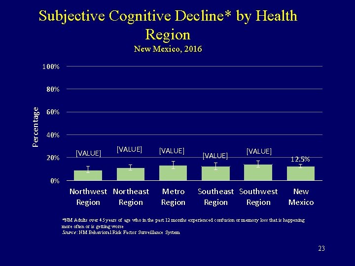 Subjective Cognitive Decline* by Health Region New Mexico, 2016 100% Percentage 80% 60% 40%