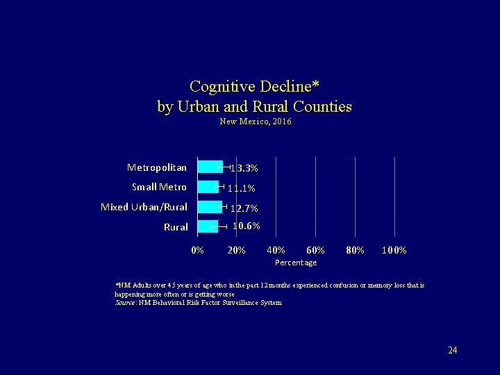 Cognitive Decline* by Urban and Rural Counties New Mexico, 2016 Metropolitan 13. 3% Small