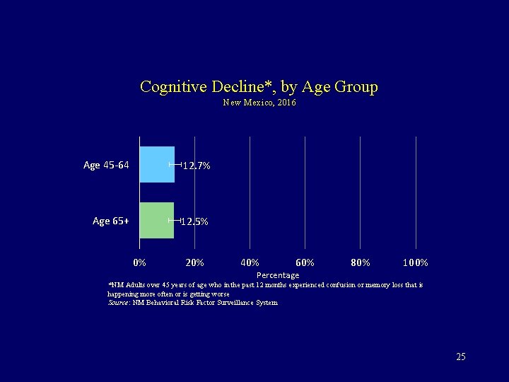Cognitive Decline*, by Age Group New Mexico, 2016 Age 45 -64 12. 7% Age