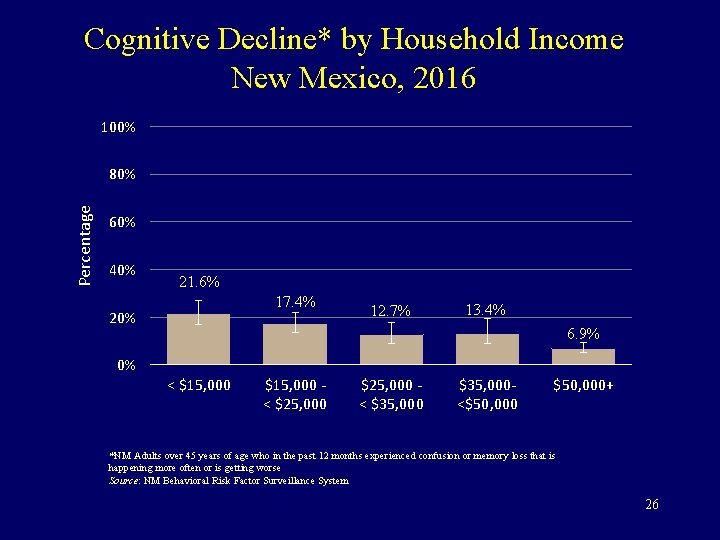 Cognitive Decline* by Household Income New Mexico, 2016 100% Percentage 80% 60% 40% 21.