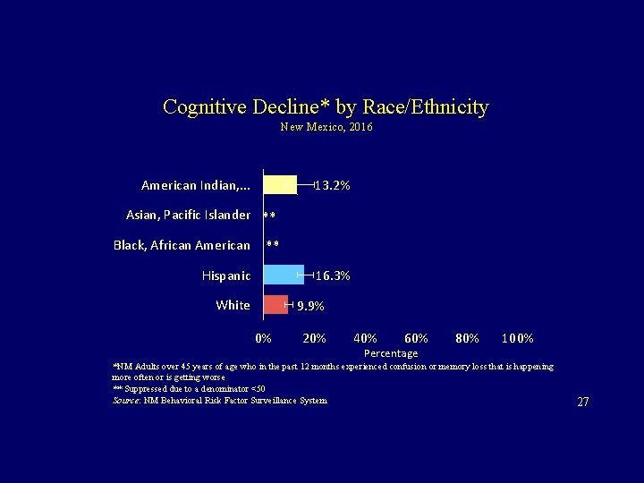 Cognitive Decline* by Race/Ethnicity New Mexico, 2016 American Indian, . . . 13. 2%