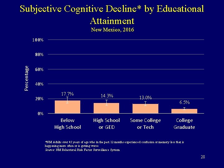 Subjective Cognitive Decline* by Educational Attainment New Mexico, 2016 100% Percentage 80% 60% 40%