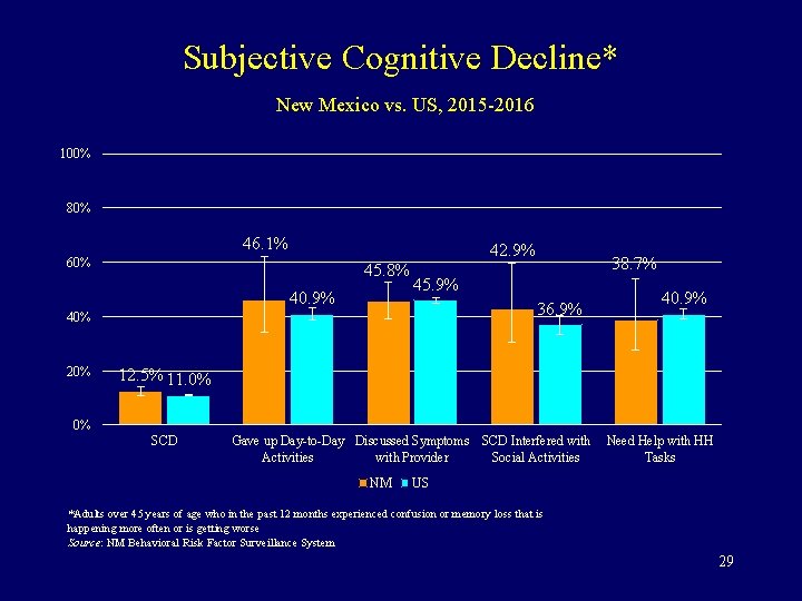 Subjective Cognitive Decline* New Mexico vs. US, 2015 -2016 100% 80% 46. 1% 42.