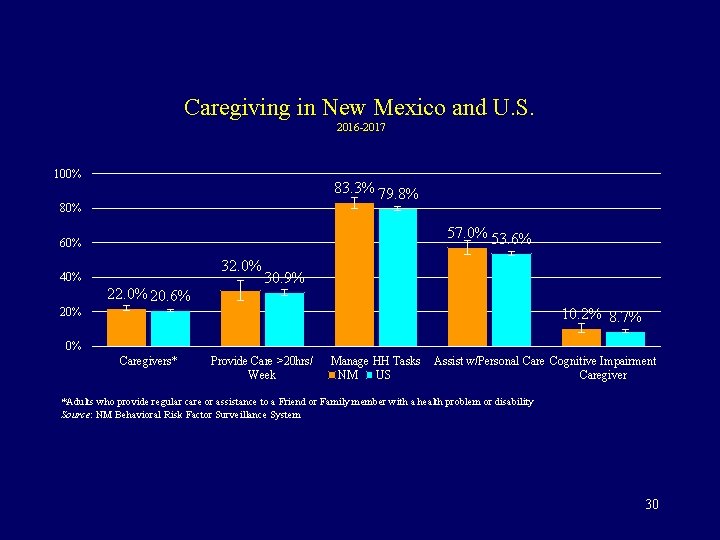 Caregiving in New Mexico and U. S. 2016 -2017 100% 83. 3% 79. 8%